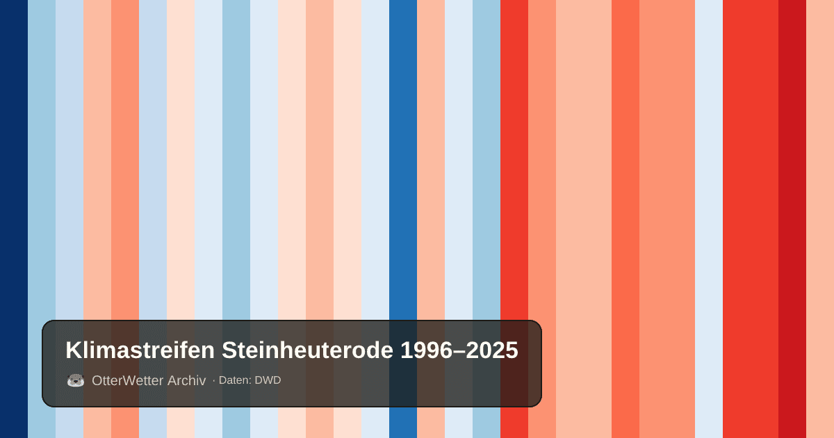 Klimastreifen Steinheuterode: Jahresmitteltemperaturen von blau (kühler) bis rot (wärmer)