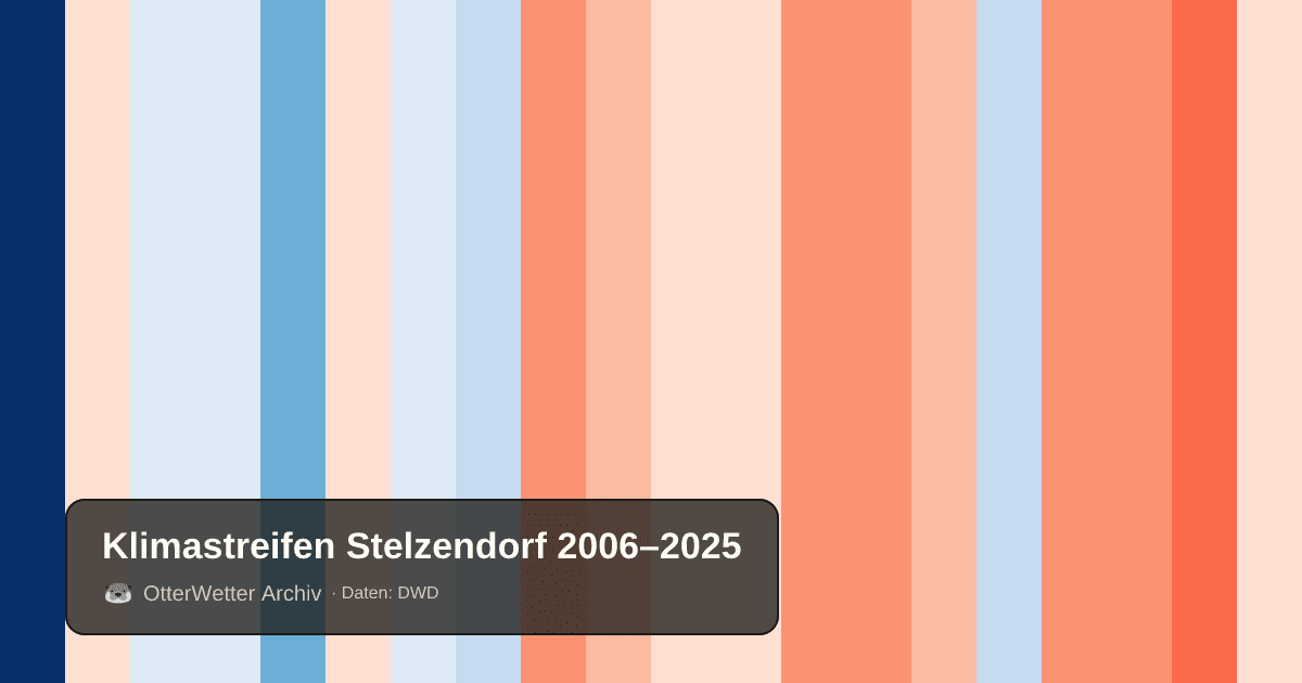 Klimastreifen Stelzendorf: Jahresmitteltemperaturen von blau (kühler) bis rot (wärmer)