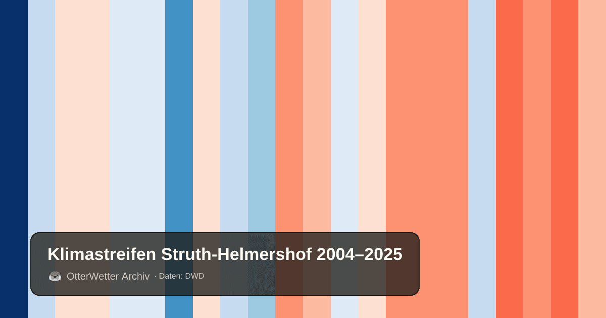 Klimastreifen Struth-Helmershof: Jahresmitteltemperaturen von blau (kühler) bis rot (wärmer)