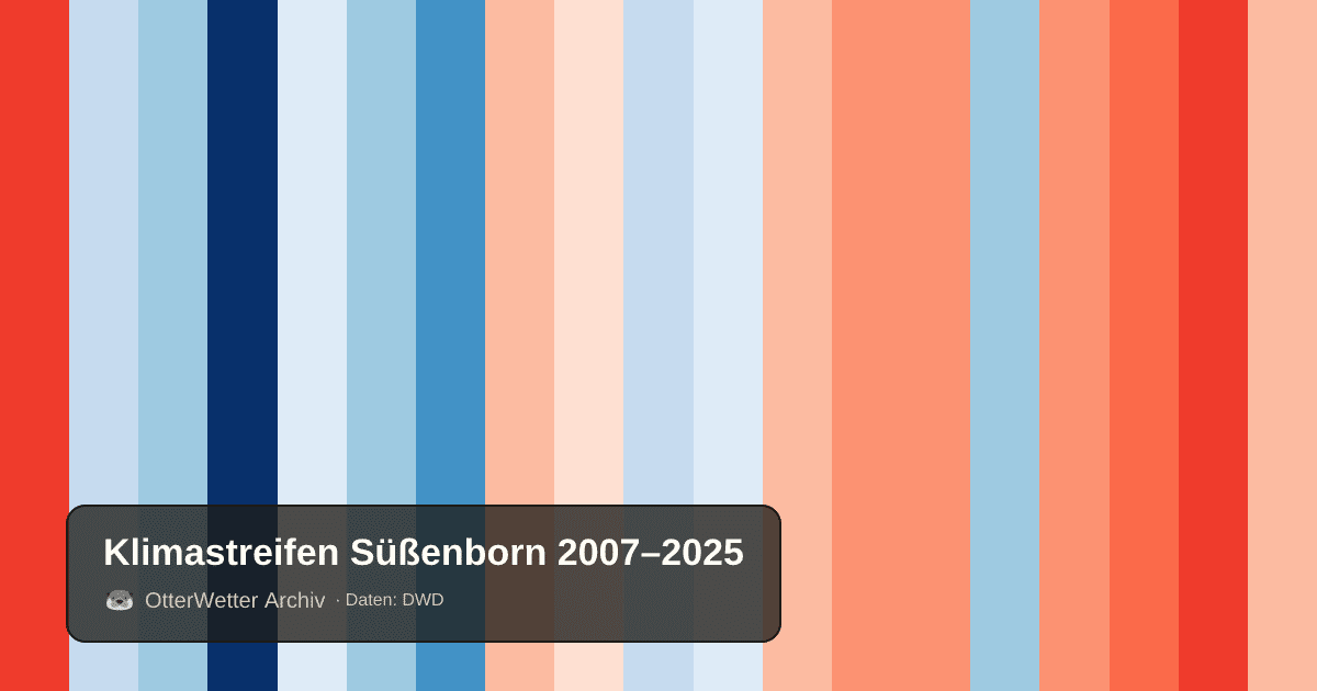 Klimastreifen Süßenborn: Jahresmitteltemperaturen von blau (kühler) bis rot (wärmer)