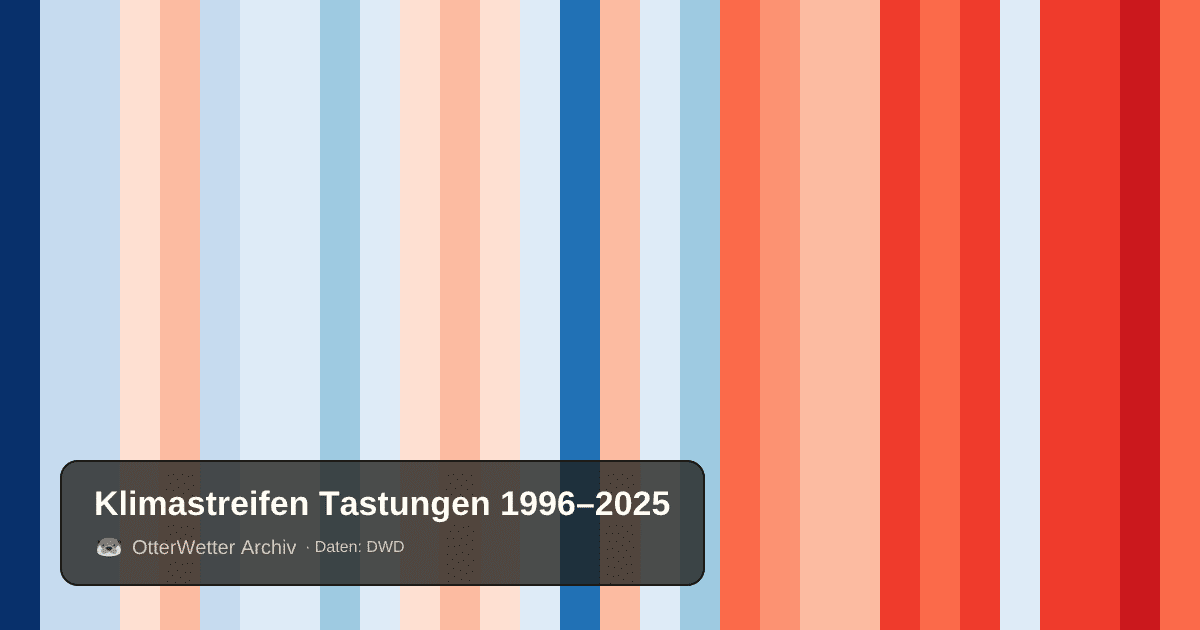 Klimastreifen Tastungen: Jahresmitteltemperaturen von blau (kühler) bis rot (wärmer)