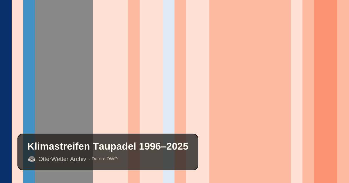 Klimastreifen Taupadel: Jahresmitteltemperaturen von blau (kühler) bis rot (wärmer)