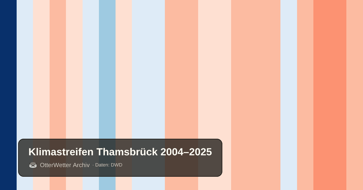 Klimastreifen Thamsbrück: Jahresmitteltemperaturen von blau (kühler) bis rot (wärmer)