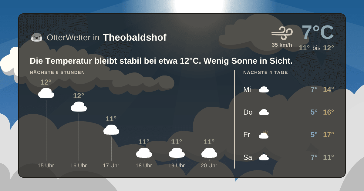 OtterWetter-Widget Theobaldshof