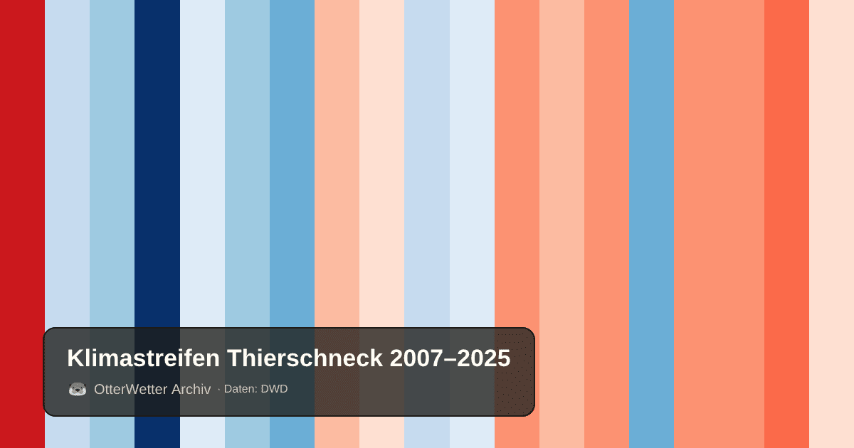 Klimastreifen Thierschneck: Jahresmitteltemperaturen von blau (kühler) bis rot (wärmer)