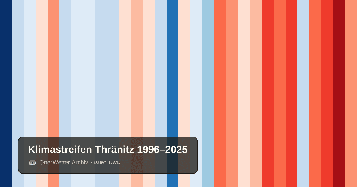 Klimastreifen Thränitz: Jahresmitteltemperaturen von blau (kühler) bis rot (wärmer)