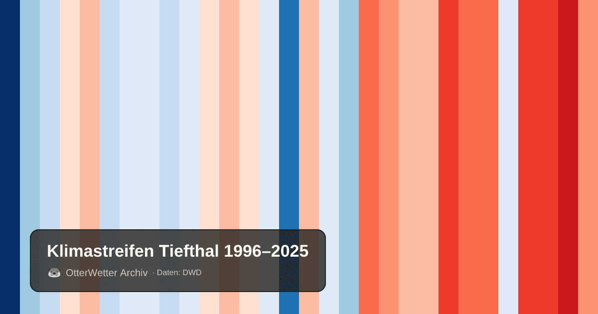 Klimastreifen Tiefthal: Jahresmitteltemperaturen von blau (kühler) bis rot (wärmer)