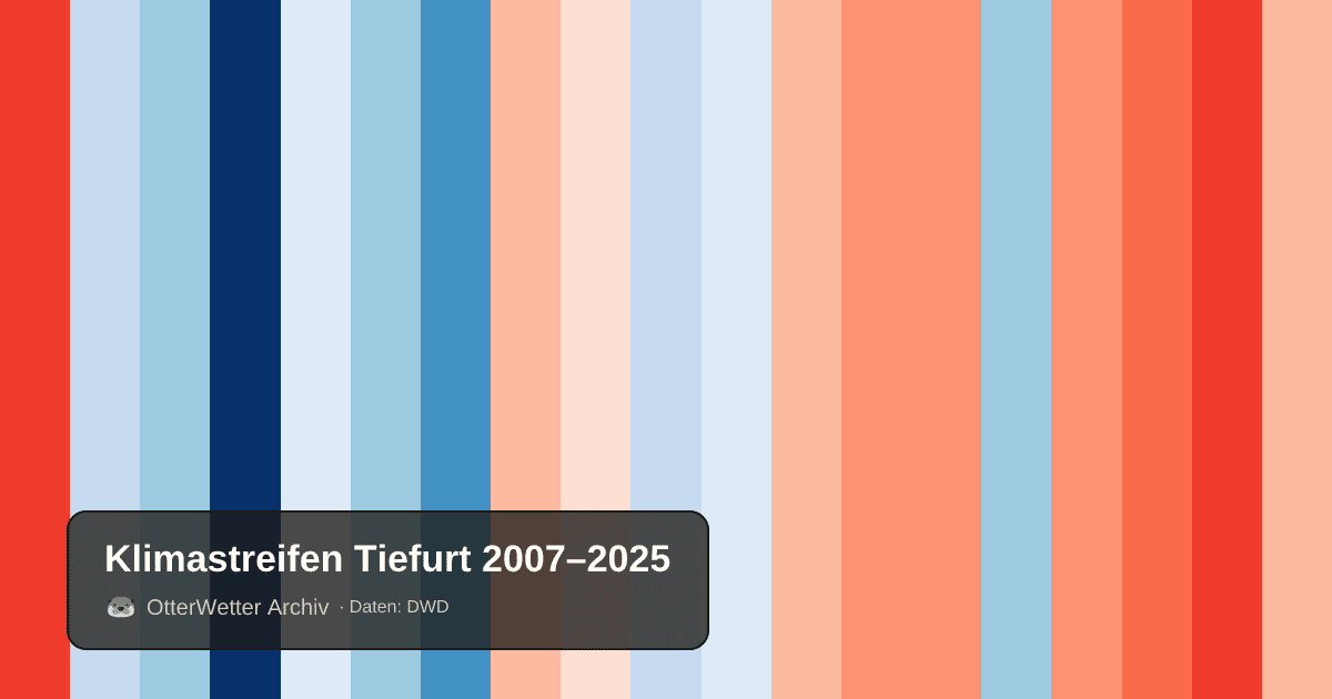 Klimastreifen Tiefurt: Jahresmitteltemperaturen von blau (kühler) bis rot (wärmer)