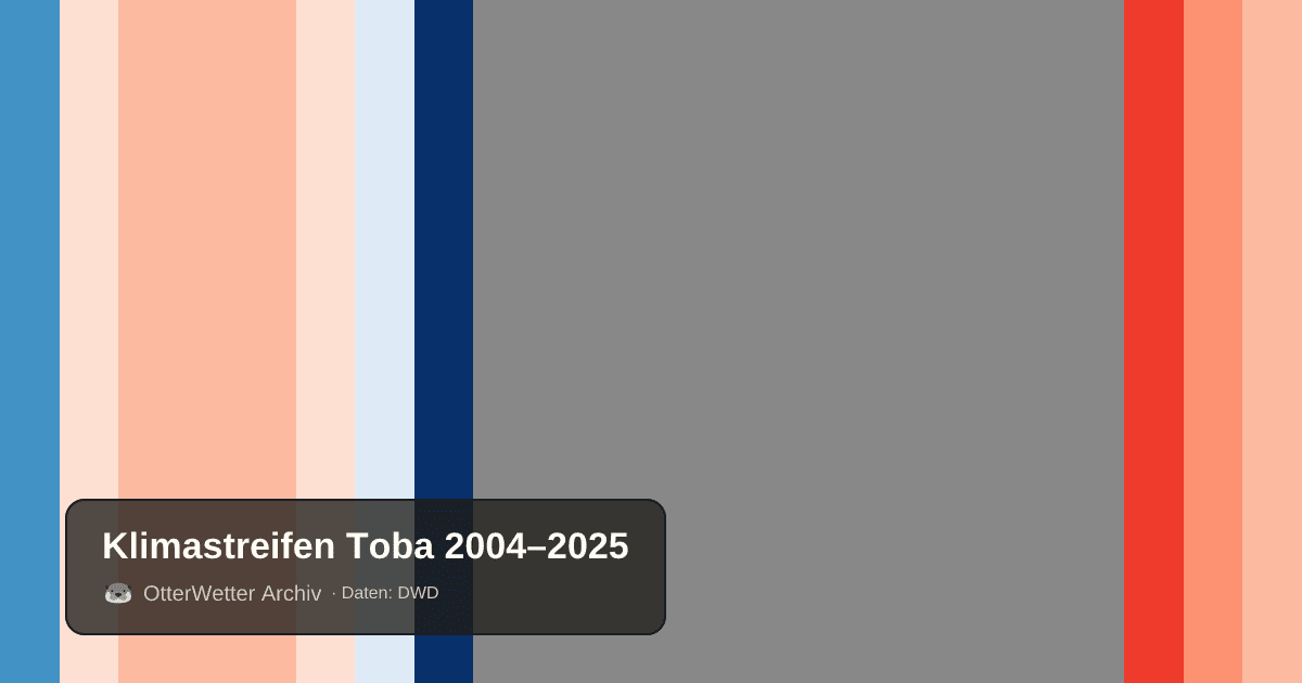 Klimastreifen Toba: Jahresmitteltemperaturen von blau (kühler) bis rot (wärmer)