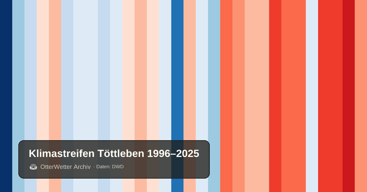 Klimastreifen Töttleben: Jahresmitteltemperaturen von blau (kühler) bis rot (wärmer)