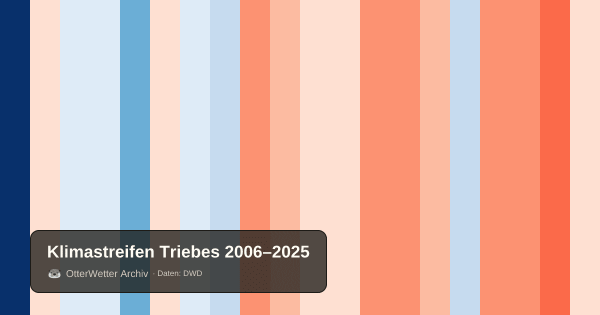 Klimastreifen Triebes: Jahresmitteltemperaturen von blau (kühler) bis rot (wärmer)