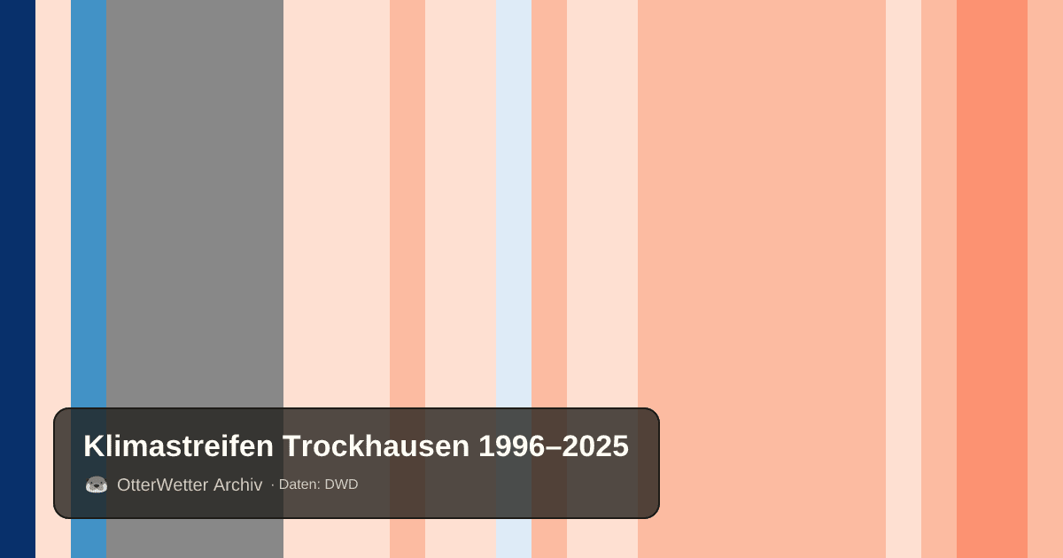 Klimastreifen Trockhausen: Jahresmitteltemperaturen von blau (kühler) bis rot (wärmer)