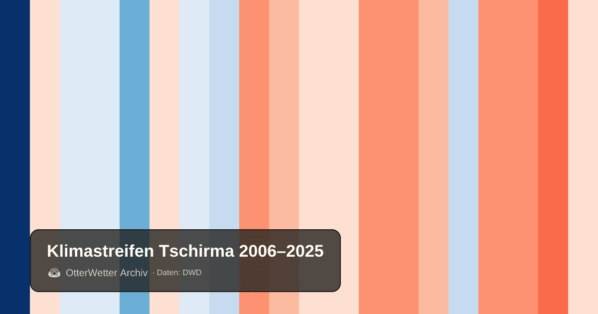 Klimastreifen Tschirma: Jahresmitteltemperaturen von blau (kühler) bis rot (wärmer)