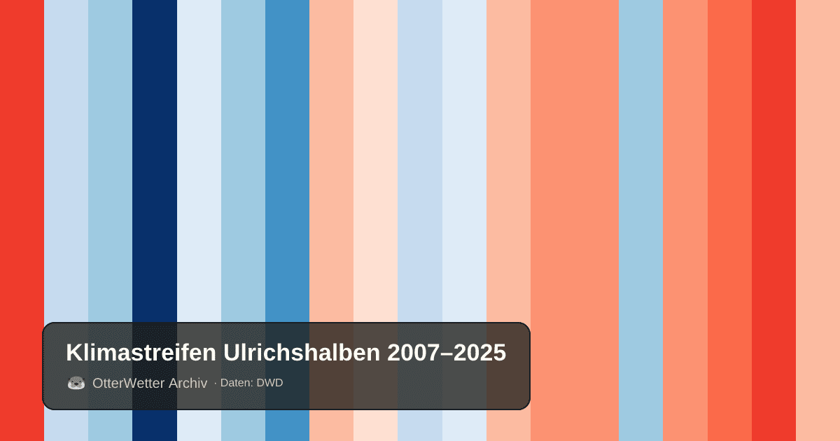 Klimastreifen Ulrichshalben: Jahresmitteltemperaturen von blau (kühler) bis rot (wärmer)