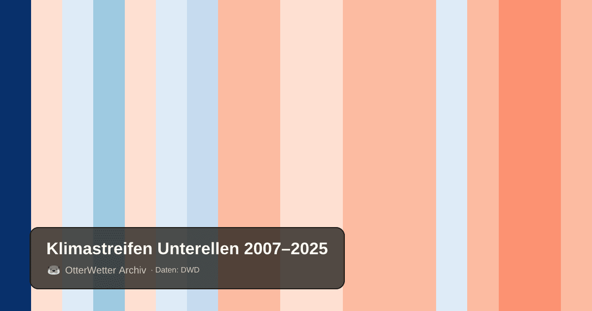 Klimastreifen Unterellen: Jahresmitteltemperaturen von blau (kühler) bis rot (wärmer)