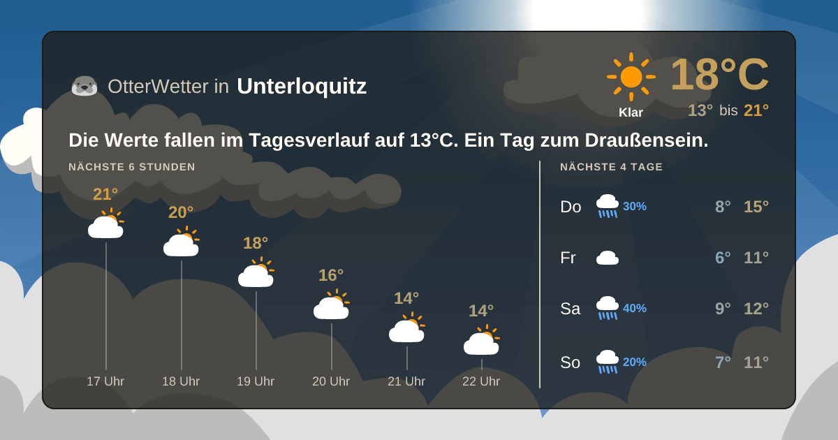 OtterWetter-Widget Unterloquitz