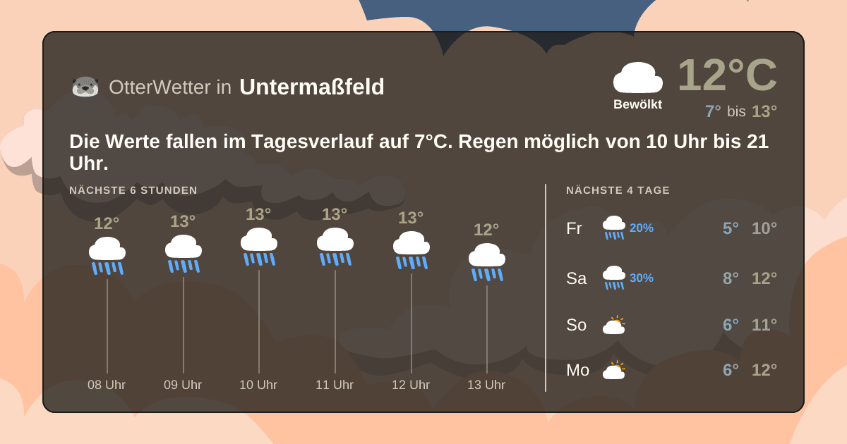 OtterWetter-Widget Untermaßfeld