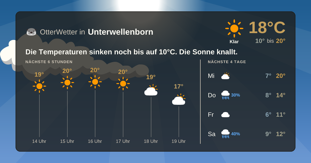 Wetter-Widget-Vorschau mit Vorhersagedaten für Unterwellenborn