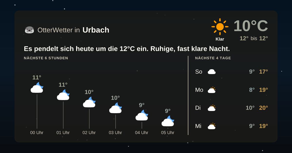 OtterWetter-Widget Urbach
