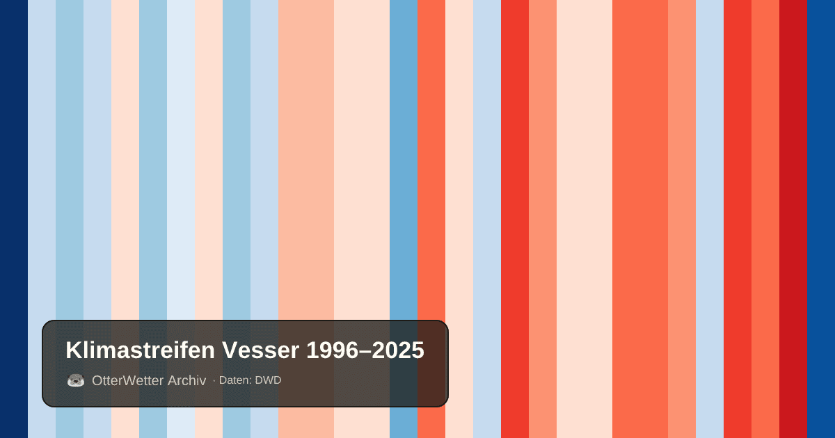 Klimastreifen Vesser: Jahresmitteltemperaturen von blau (kühler) bis rot (wärmer)