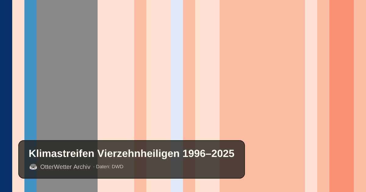 Klimastreifen Vierzehnheiligen: Jahresmitteltemperaturen von blau (kühler) bis rot (wärmer)