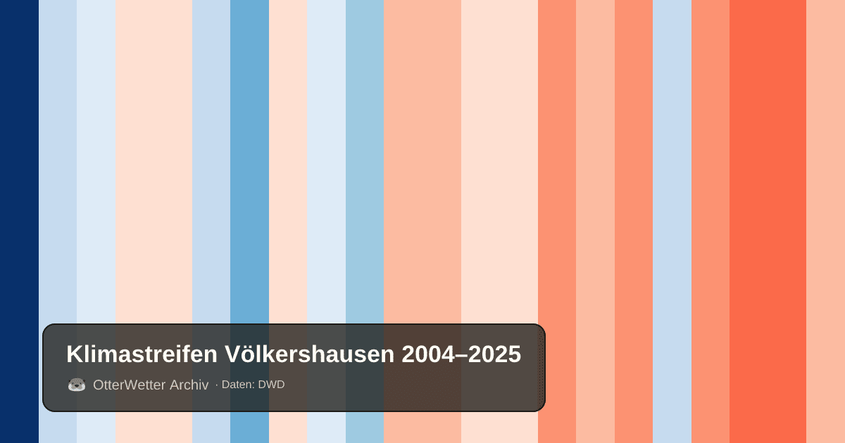 Klimastreifen Völkershausen: Jahresmitteltemperaturen von blau (kühler) bis rot (wärmer)