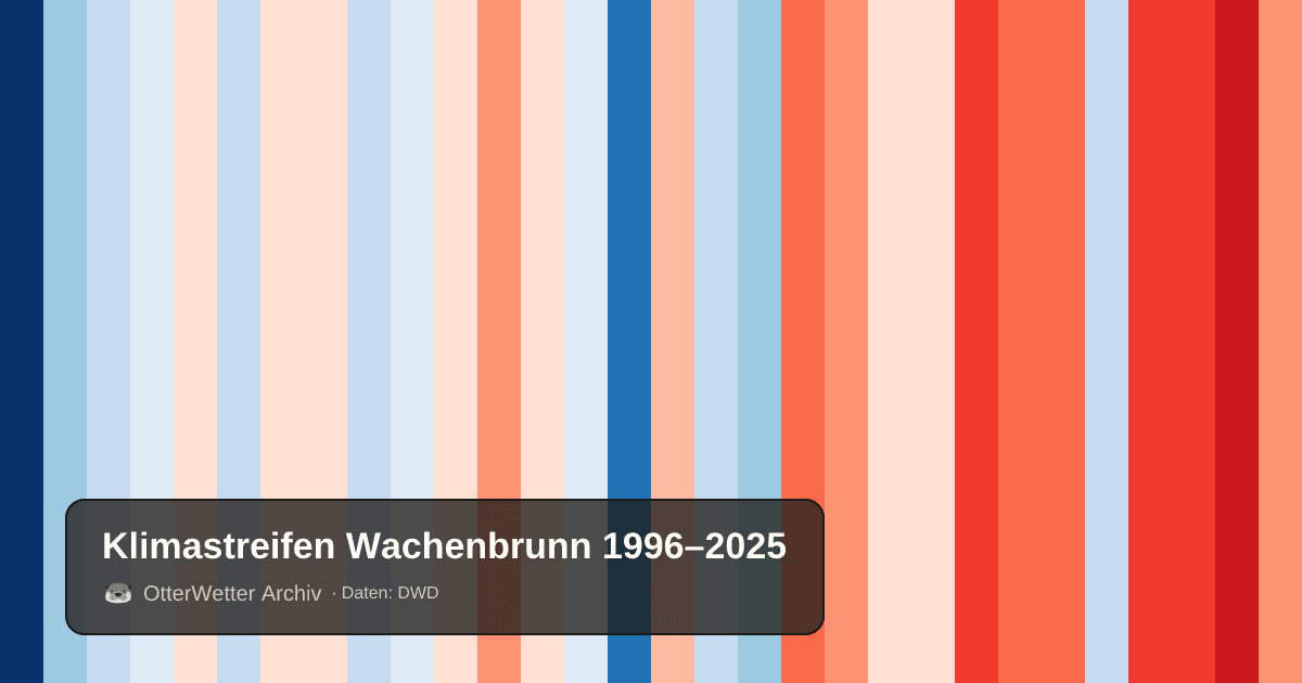 Klimastreifen Wachenbrunn: Jahresmitteltemperaturen von blau (kühler) bis rot (wärmer)