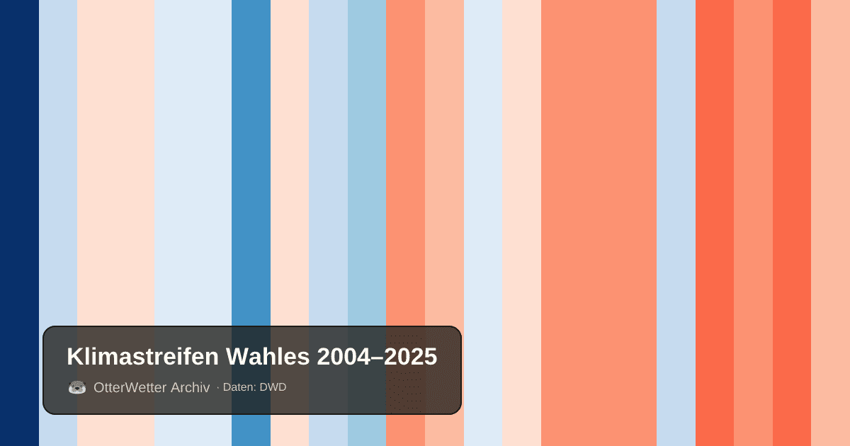 Klimastreifen Wahles: Jahresmitteltemperaturen von blau (kühler) bis rot (wärmer)