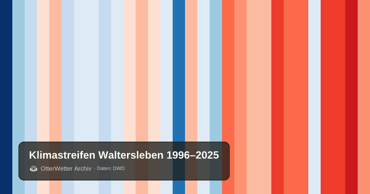 Klimastreifen Waltersleben: Jahresmitteltemperaturen von blau (kühler) bis rot (wärmer)