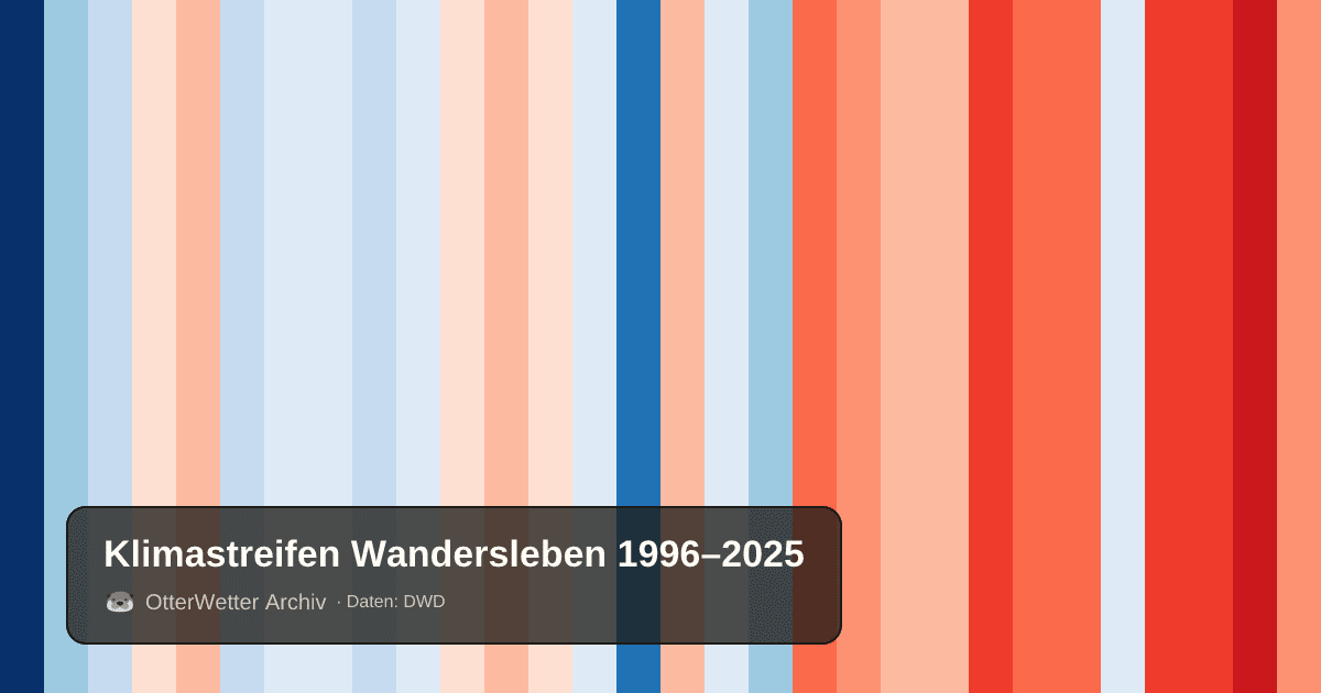 Klimastreifen Wandersleben: Jahresmitteltemperaturen von blau (kühler) bis rot (wärmer)