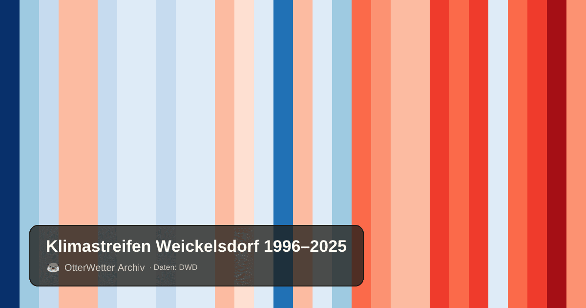 Klimastreifen Weickelsdorf: Jahresmitteltemperaturen von blau (kühler) bis rot (wärmer)