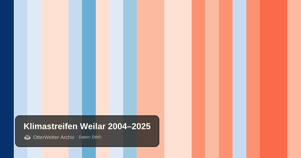 Klimastreifen Weilar: Jahresmitteltemperaturen von blau (kühler) bis rot (wärmer)