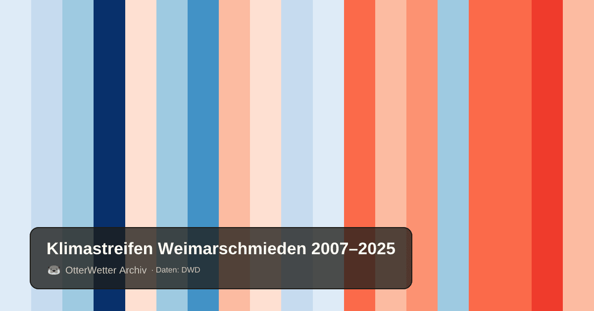 Klimastreifen Weimarschmieden: Jahresmitteltemperaturen von blau (kühler) bis rot (wärmer)