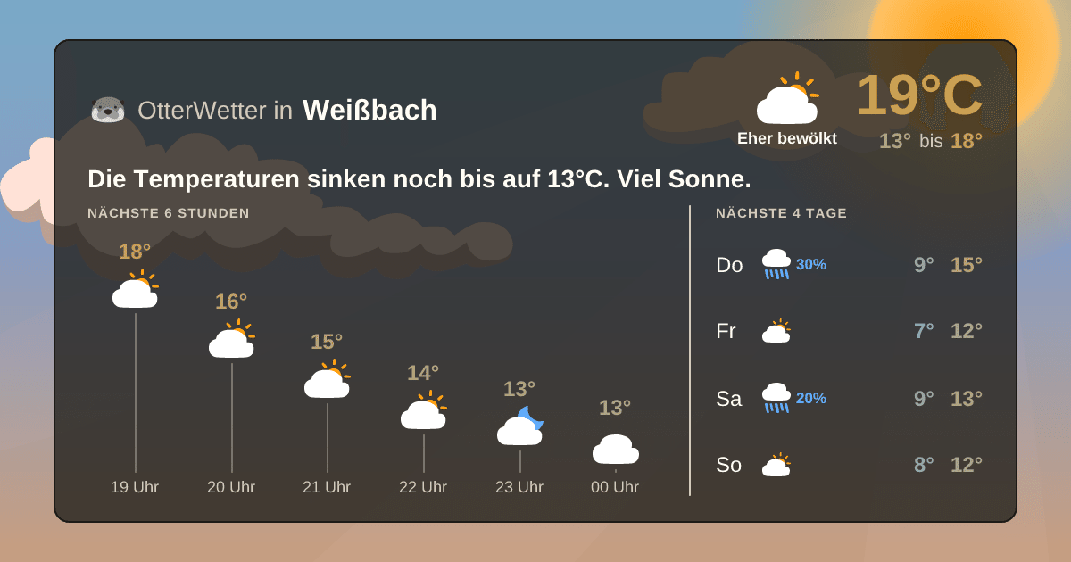 Wetter-Widget-Vorschau mit Vorhersagedaten für Weißbach