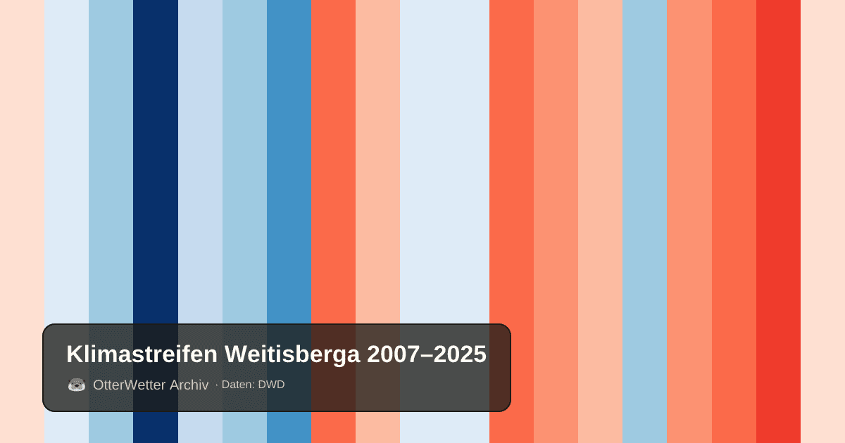 Klimastreifen Weitisberga: Jahresmitteltemperaturen von blau (kühler) bis rot (wärmer)