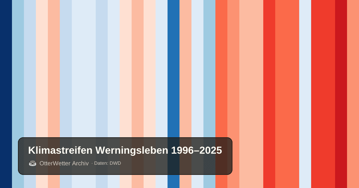 Klimastreifen Werningsleben: Jahresmitteltemperaturen von blau (kühler) bis rot (wärmer)