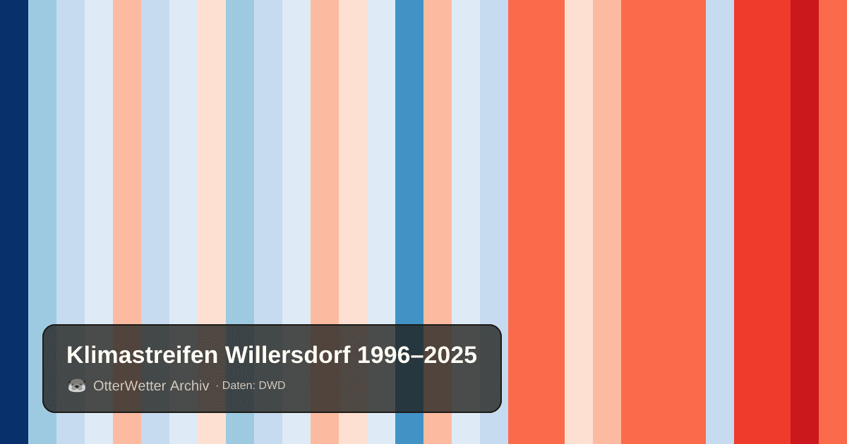 Klimastreifen Willersdorf: Jahresmitteltemperaturen von blau (kühler) bis rot (wärmer)