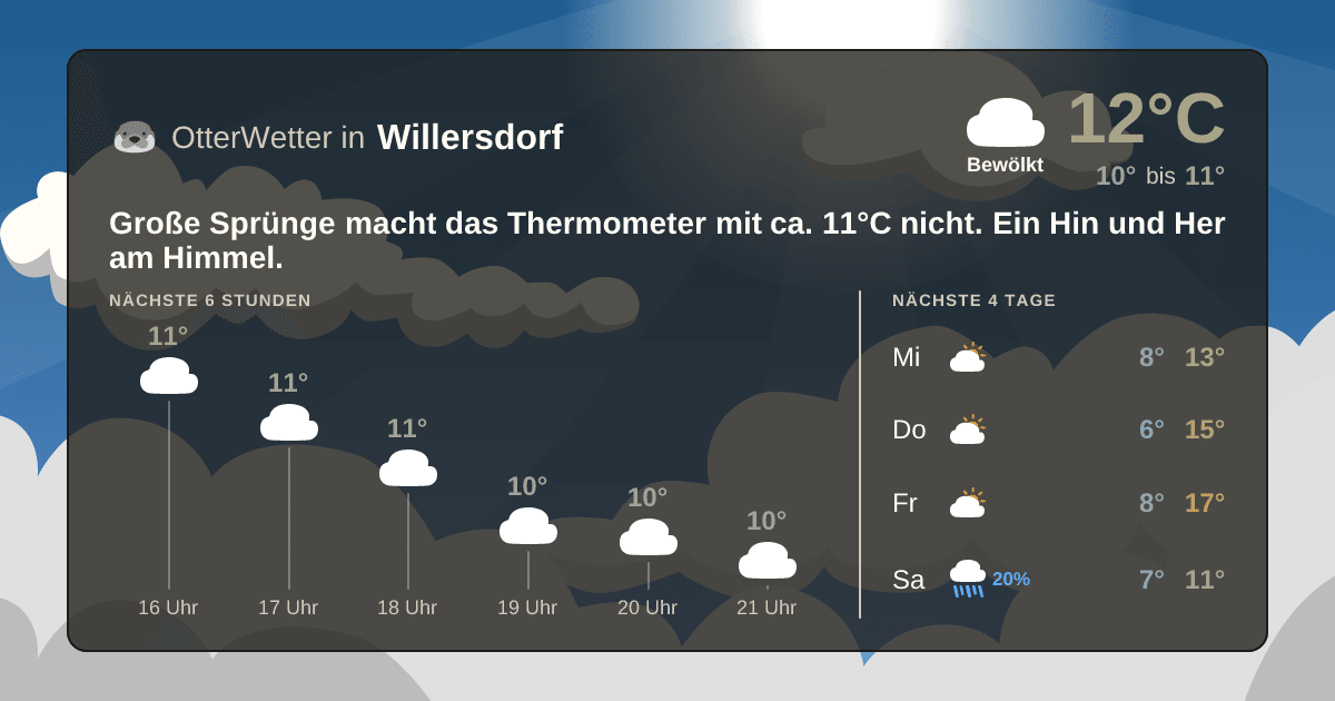 Wetter-Widget-Vorschau mit Vorhersagedaten für Willersdorf