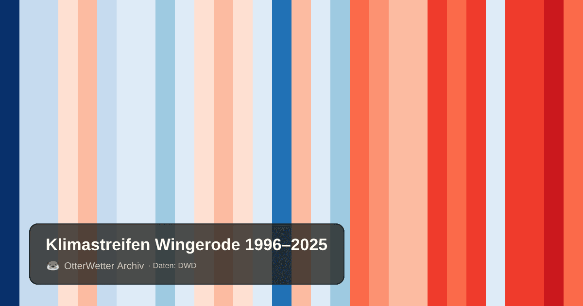 Klimastreifen Wingerode: Jahresmitteltemperaturen von blau (kühler) bis rot (wärmer)