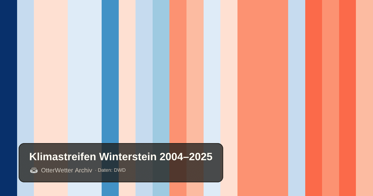 Klimastreifen Winterstein: Jahresmitteltemperaturen von blau (kühler) bis rot (wärmer)