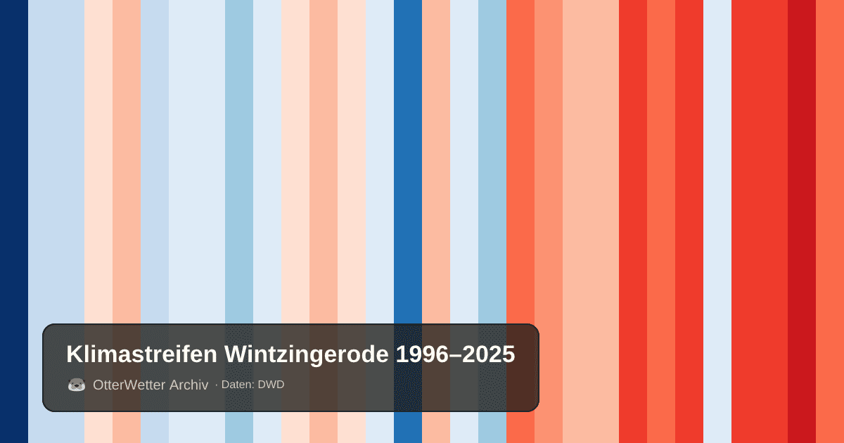 Klimastreifen Wintzingerode: Jahresmitteltemperaturen von blau (kühler) bis rot (wärmer)