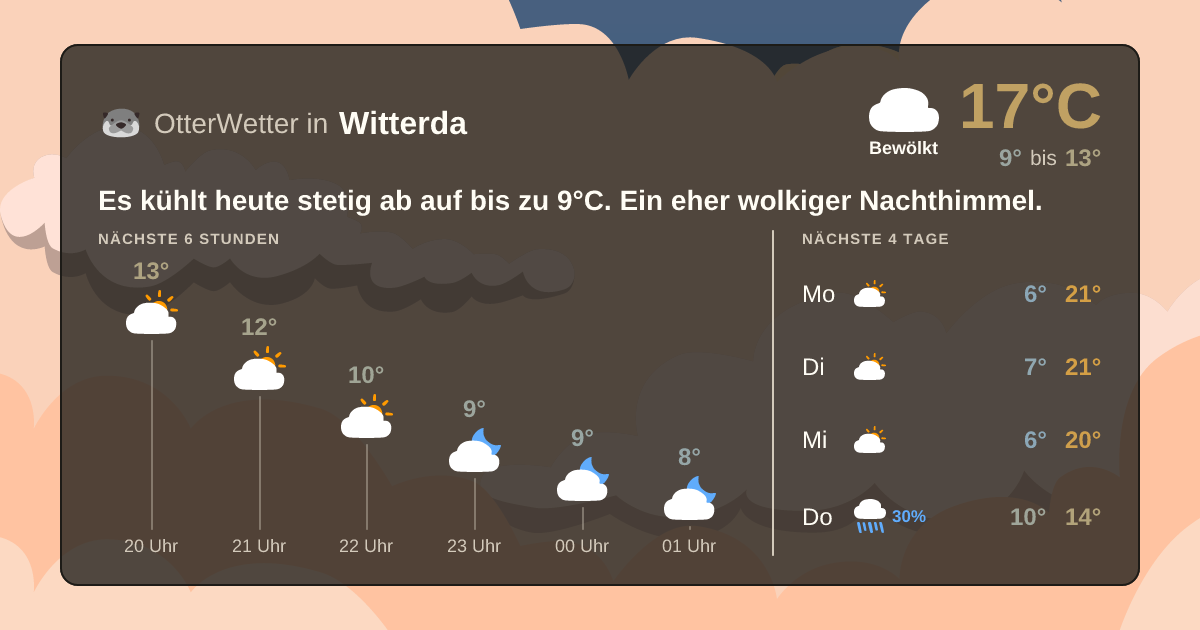 Wetter-Widget-Vorschau mit Vorhersagedaten für Witterda