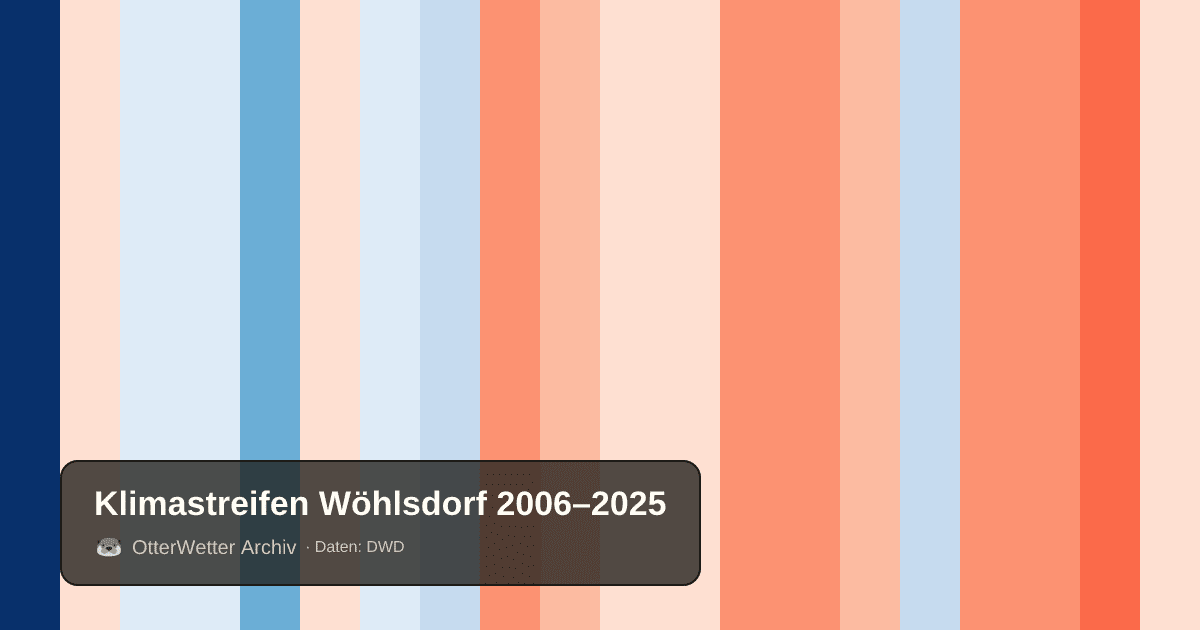 Klimastreifen Wöhlsdorf: Jahresmitteltemperaturen von blau (kühler) bis rot (wärmer)