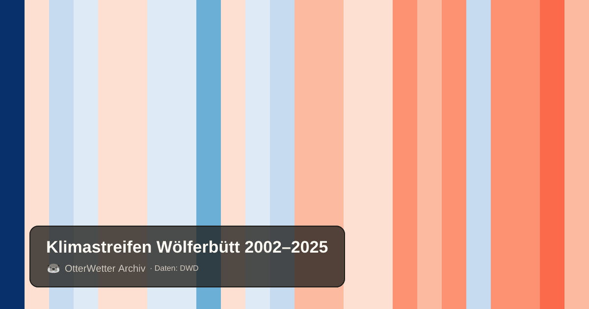Klimastreifen Wölferbütt: Jahresmitteltemperaturen von blau (kühler) bis rot (wärmer)
