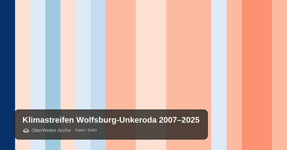 Klimastreifen Wolfsburg-Unkeroda: Jahresmitteltemperaturen von blau (kühler) bis rot (wärmer)