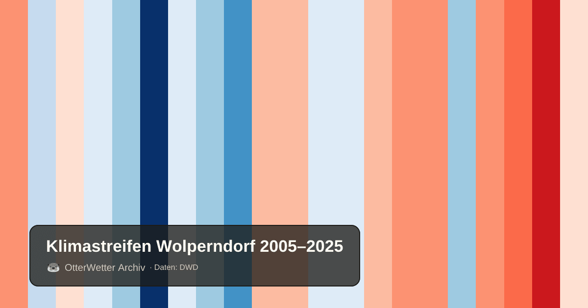Klimastreifen Wolperndorf: Jahresmitteltemperaturen von blau (kühler) bis rot (wärmer)