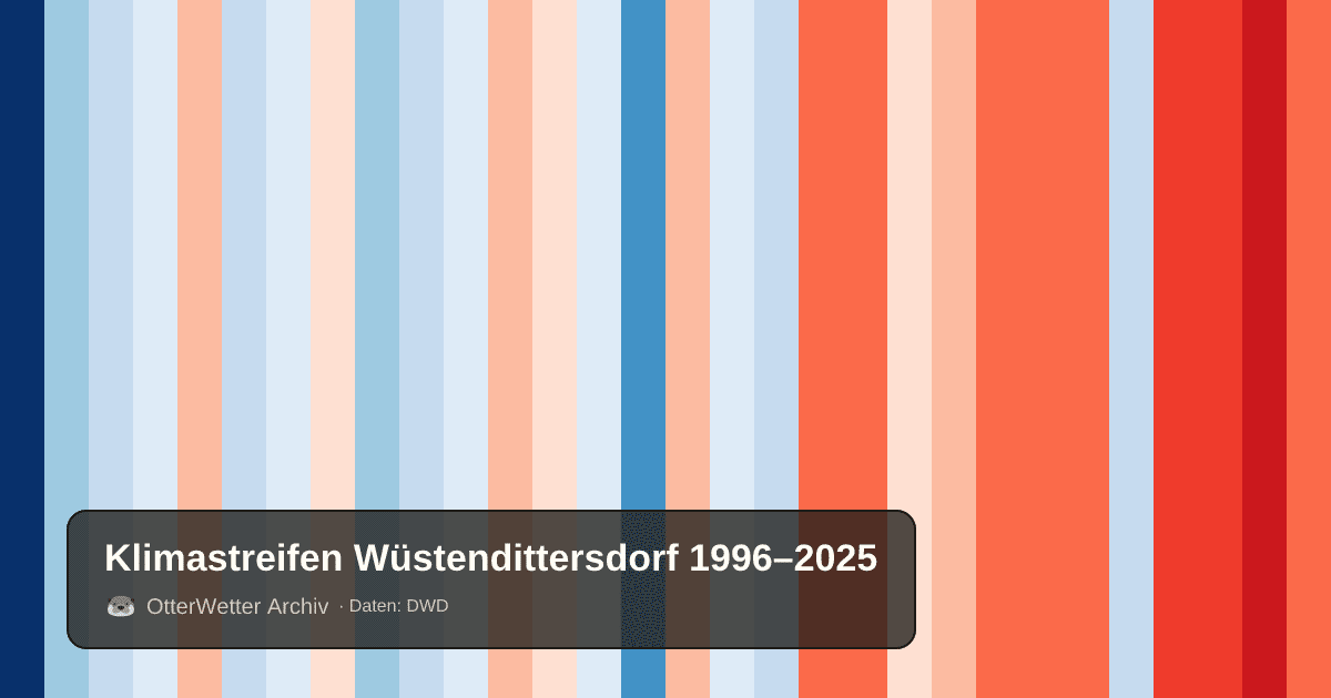 Klimastreifen Wüstendittersdorf: Jahresmitteltemperaturen von blau (kühler) bis rot (wärmer)