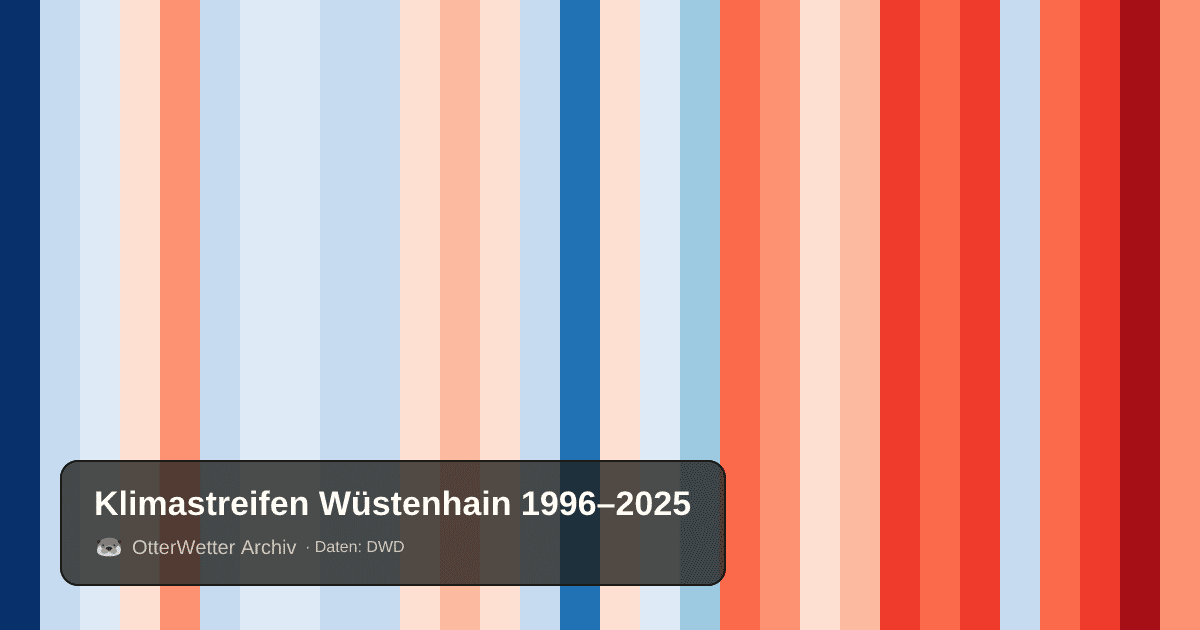 Klimastreifen Wüstenhain: Jahresmitteltemperaturen von blau (kühler) bis rot (wärmer)
