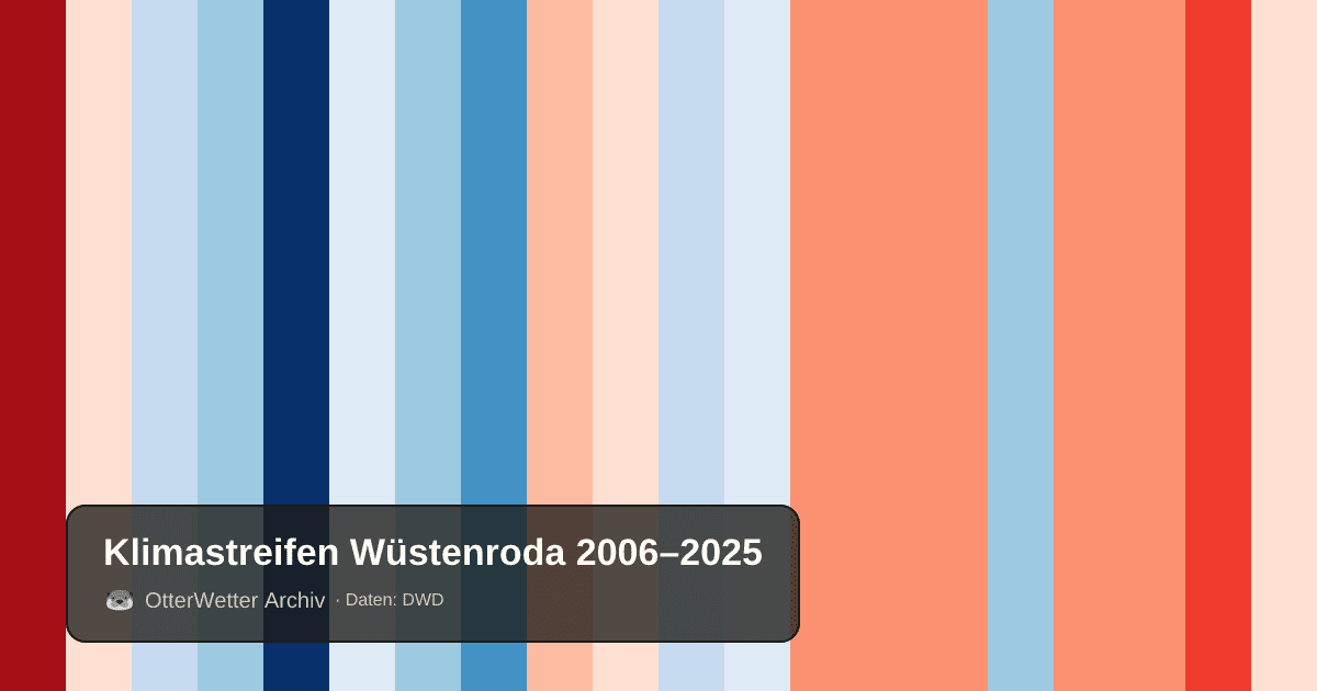Klimastreifen Wüstenroda: Jahresmitteltemperaturen von blau (kühler) bis rot (wärmer)
