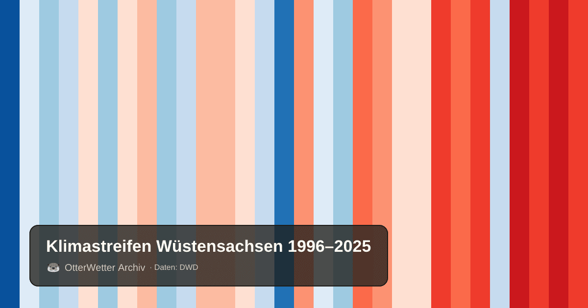 Klimastreifen Wüstensachsen: Jahresmitteltemperaturen von blau (kühler) bis rot (wärmer)